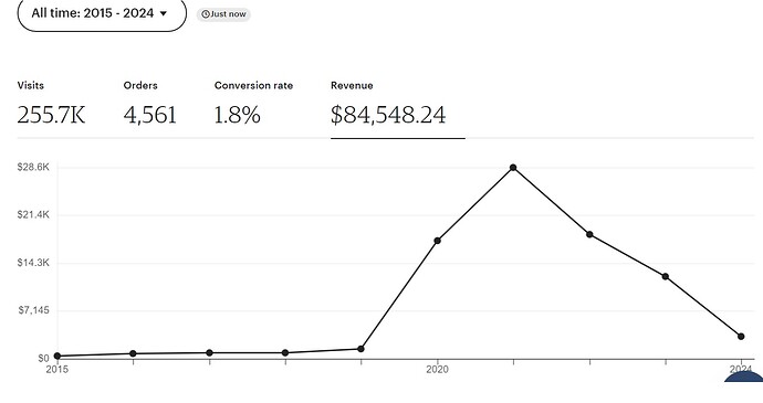 2015to2024sales